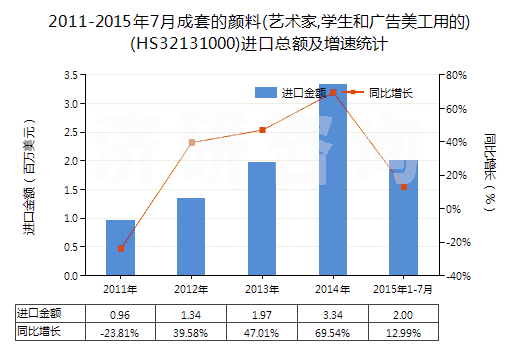 2011-2015年7月成套的顏料(藝術(shù)家,學(xué)生和廣告美工用的)(HS32131000)進口總額及增速統(tǒng)計